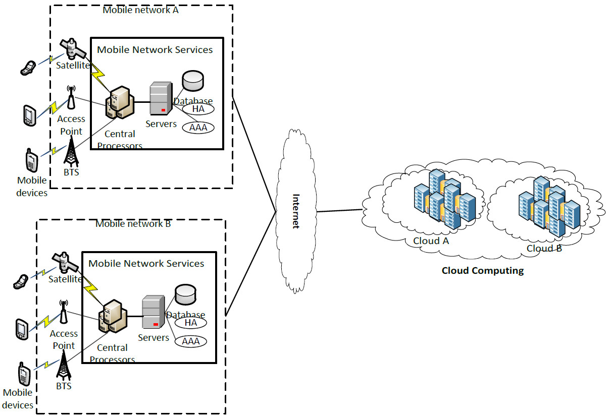 Schema di servizi cloud collegati a smartphone e rete
